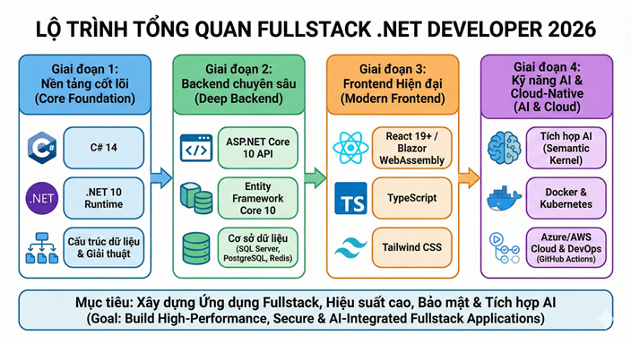 Lộ trình Fullstack .NET Developer 2026